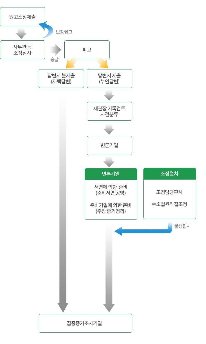 판결절차